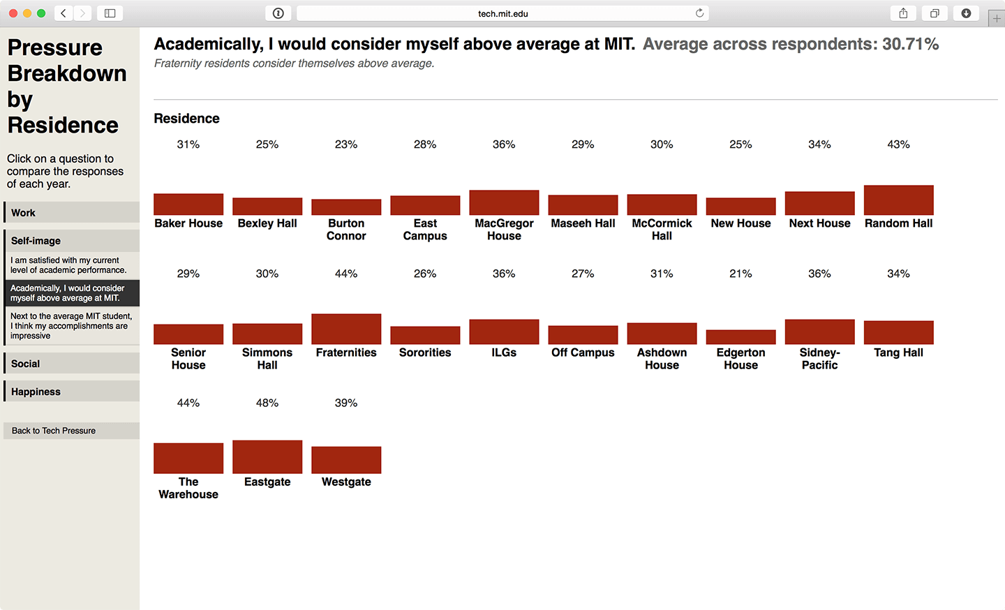 One of our interactive visualizations of the survey data, allowing readers to explore the results