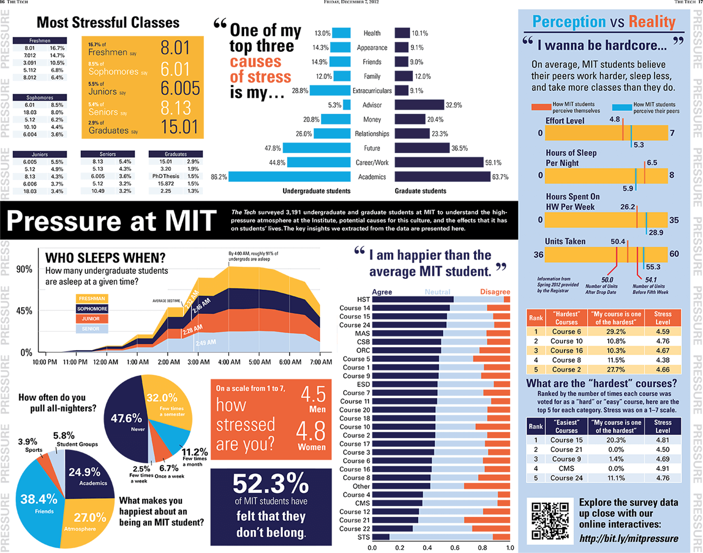 Our spread of infographics for the print edition of The Tech's pressure special