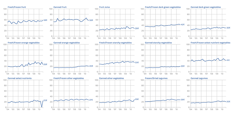 ...and small multiple line charts of market prices across food groups.