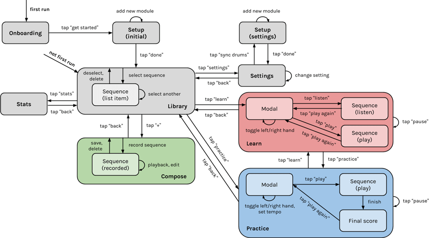 User flows for the UpBeat app